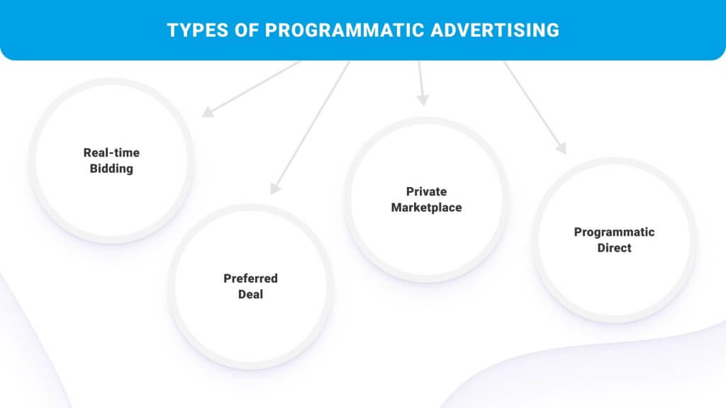 What is programmatic advertising?