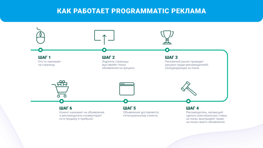 Как работает программатик реклама?