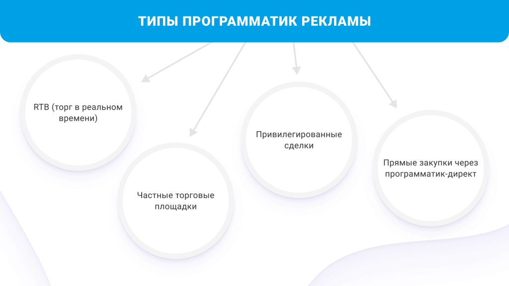 типы программатик рекламы – RTB