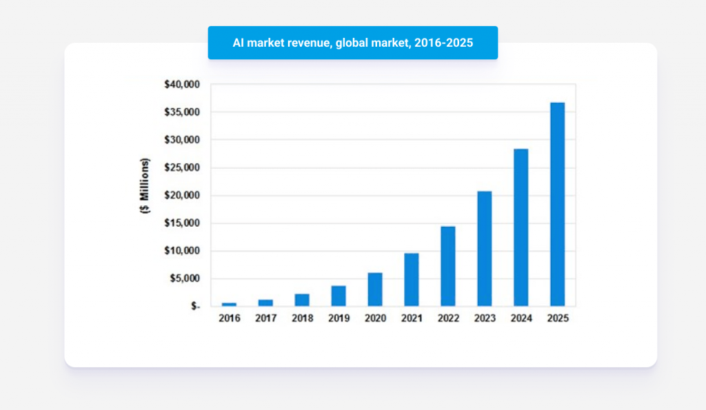 AI market revenue global market 2025