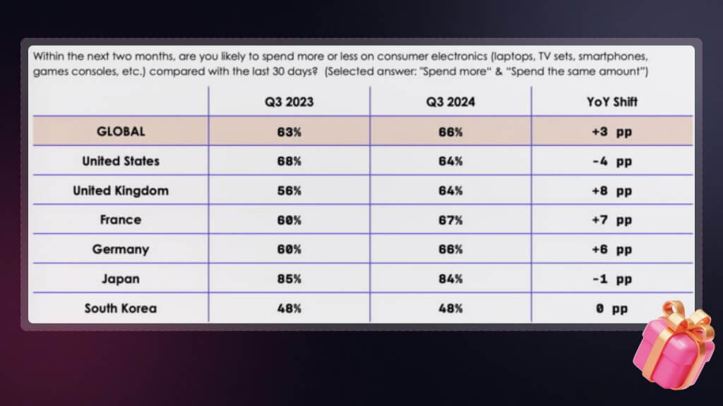 global tech budgets grew in Q3 2024