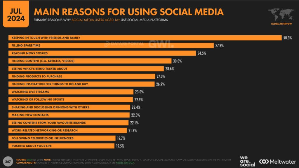 main reason for using social media 2024