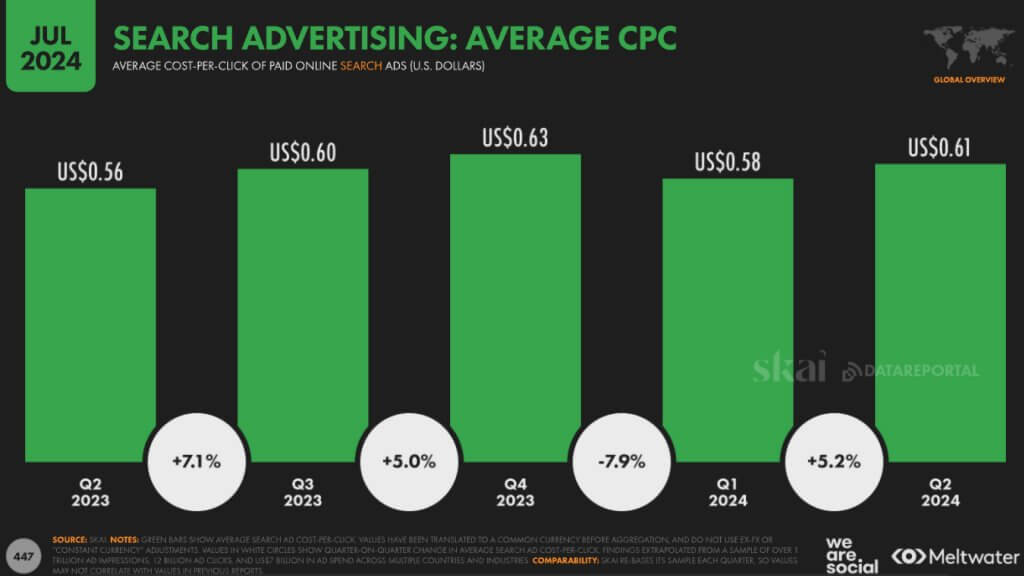 search advertising - average CPC