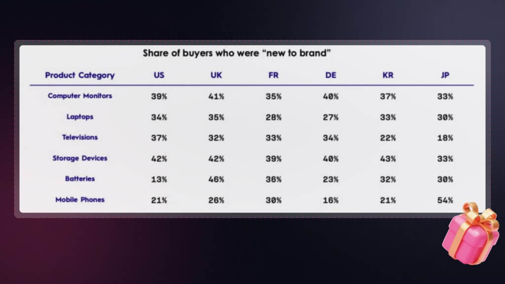 Consumers are seeking new electronics brands