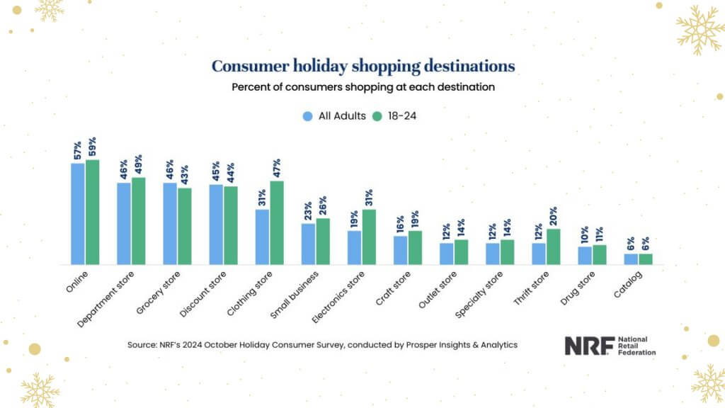 consumer holiday shopping destinations