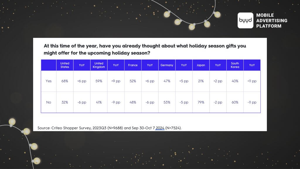 50% or more of shoppers have already made their gift selections