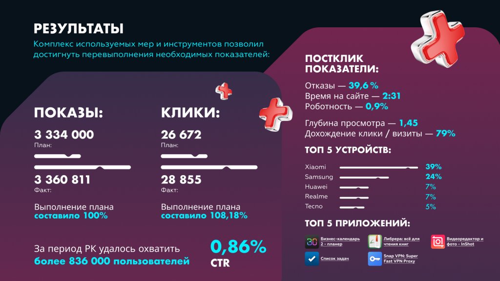 Технониколь результаты in-app кампании