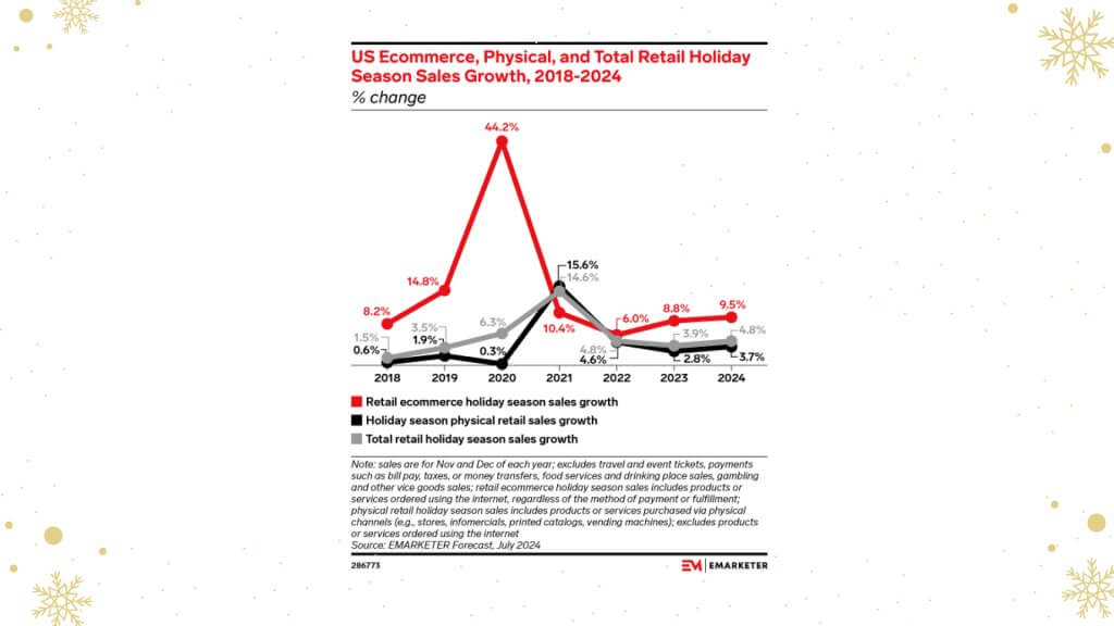 eMarketer predicts a 9.5% growth in online sales