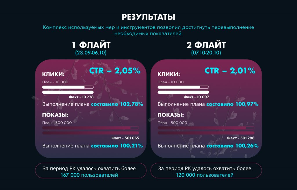 Lee Prime результаты мобильной кампании 2024