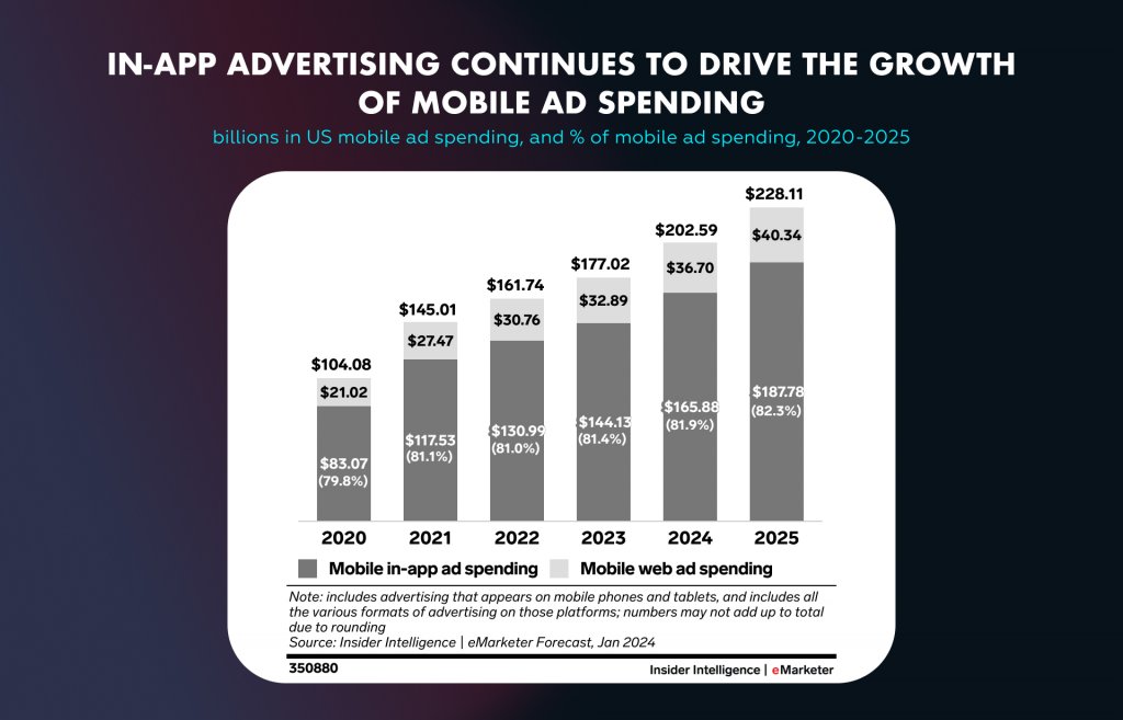 Реклама в приложениях ускоряет рост расходов на мобильную рекламу (2020–2025 гг.).