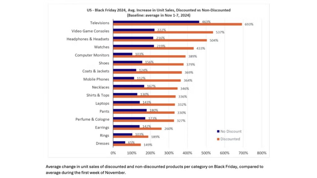 Black Friday 2024, Avg. Sales Increase, Discounted vs. Non-Discounted
