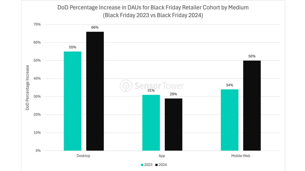 DoD Percentage Increase in DAUs for Black Friday Retailer Cohort by Medium (Black Friday 2023 vs Black Friday 2024)