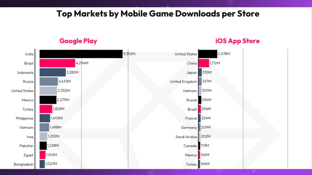 Leading Countries in Mobile Game Downloads