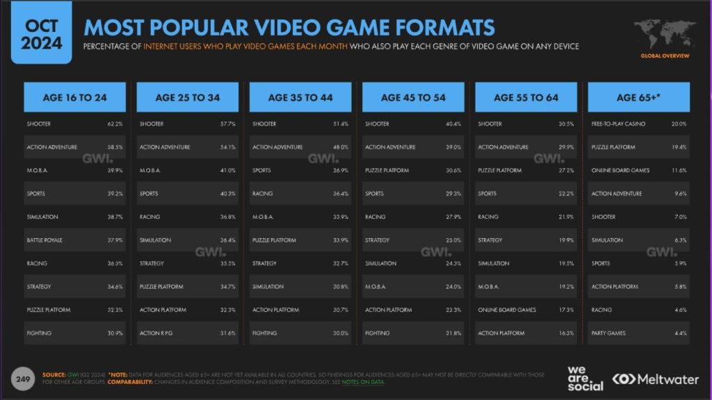 most popular video game formats