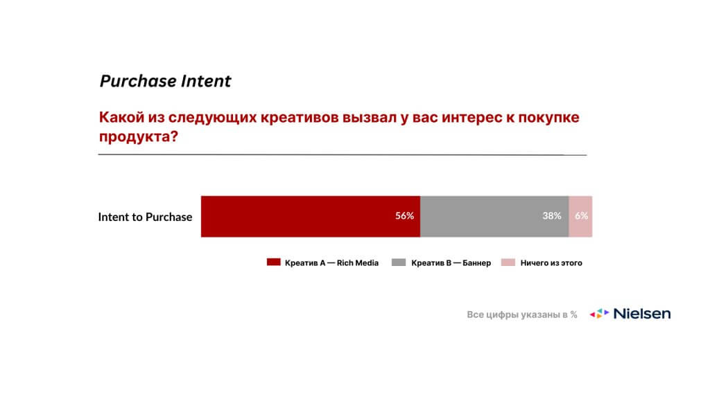 влияние рич медиа на желание купить опрос