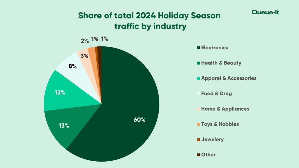 Share of total 2024 Holiday Season traffic by industry