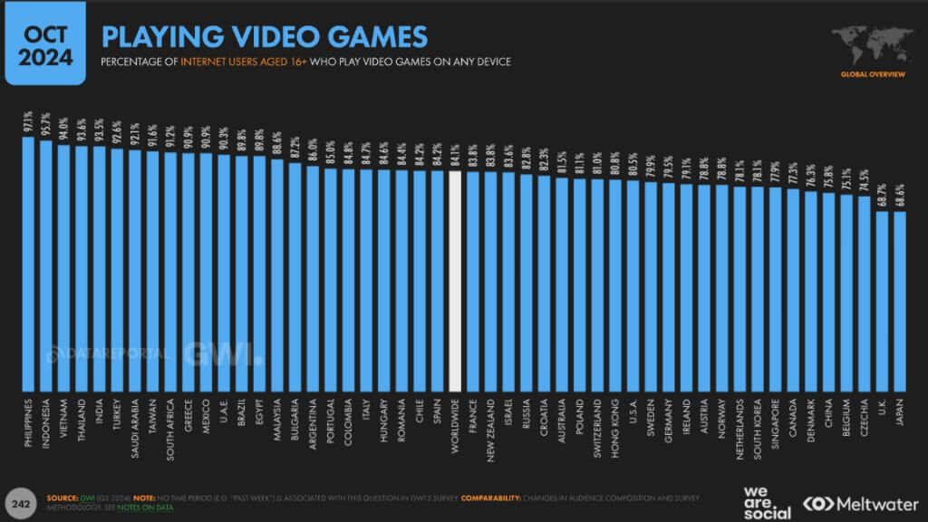 How Many People Play Video Games