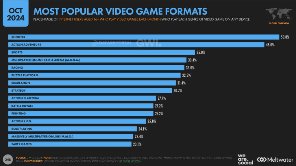 most popular gaming formats 2024