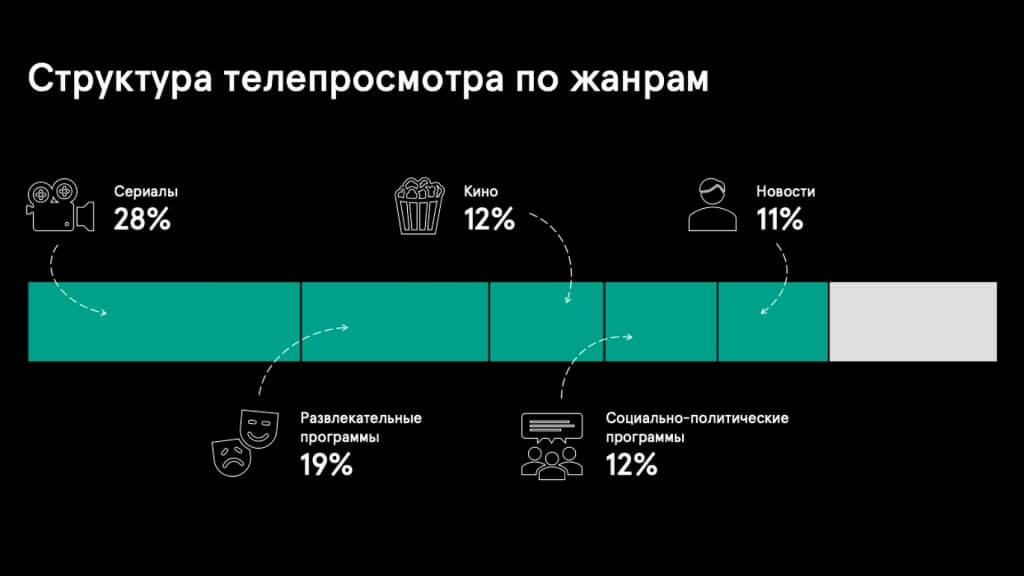 какие телепрограммы смотрят люди в России 2024