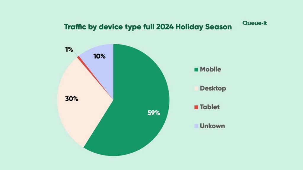 Трафик по типам устройств в сезон отпусков 2024 года