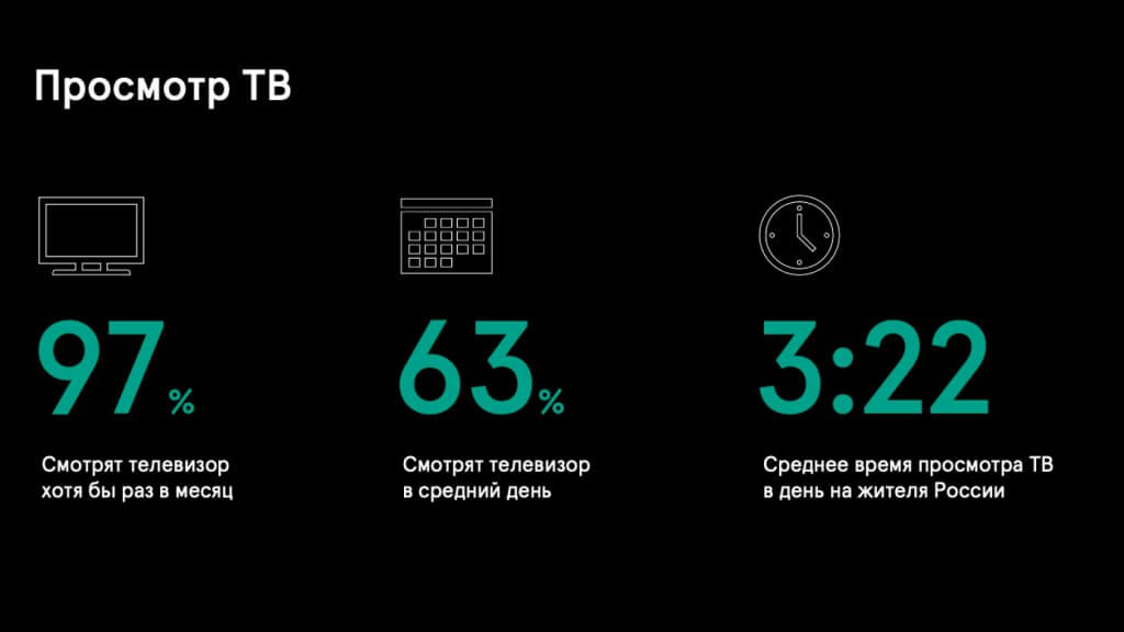 сколько времени люди в России смотрят ТВ