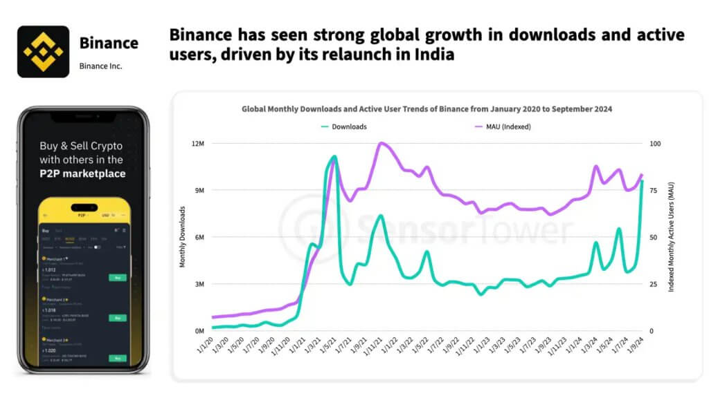 Binance – leader in cryptocurrency app downloads 2024