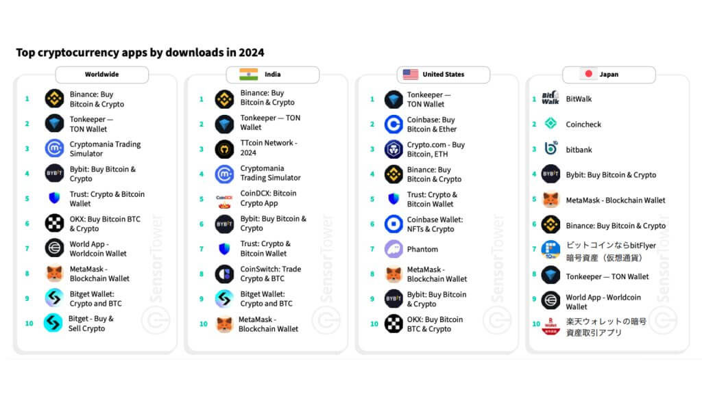 top cryptocurrency apps by downloads 2024