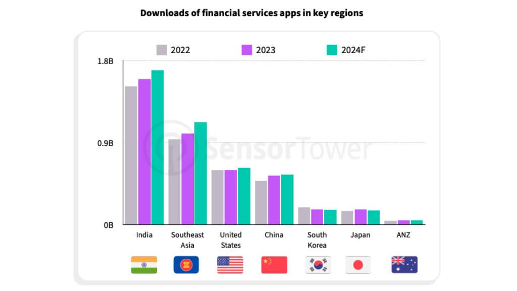 downloads of financial services apps in key regions 2024