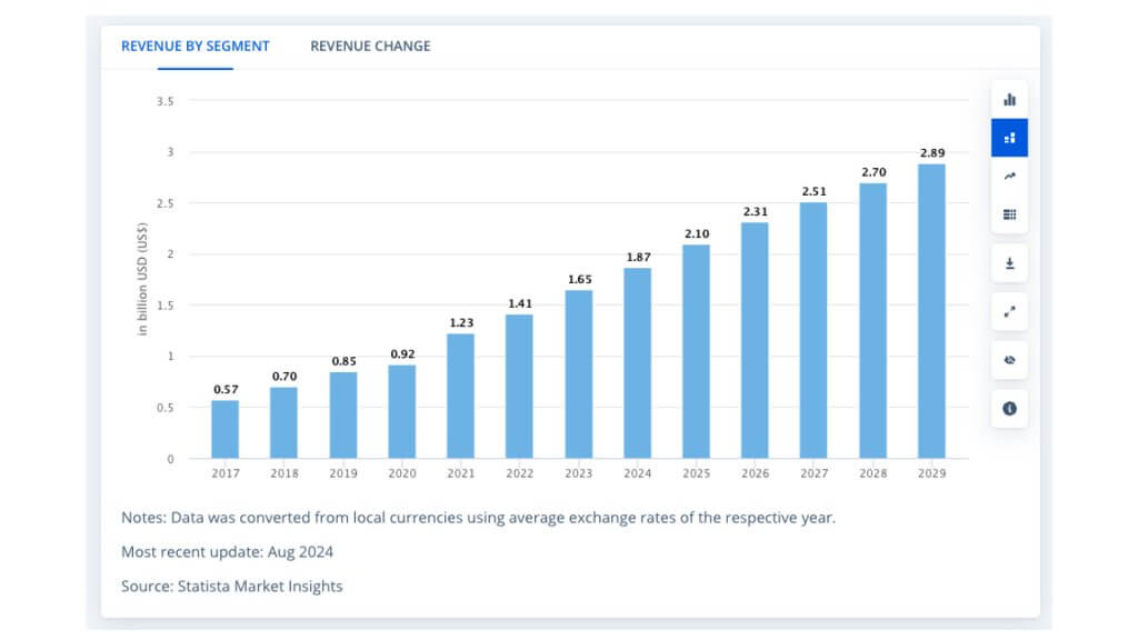 Finance App Revenues Are on the Rise 2024