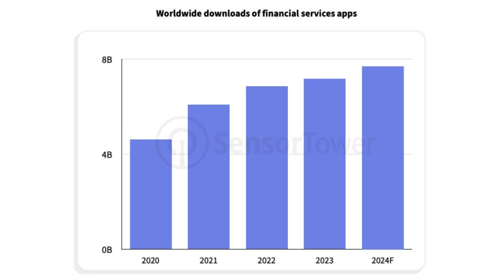 Financial App Downloads Growth 2024