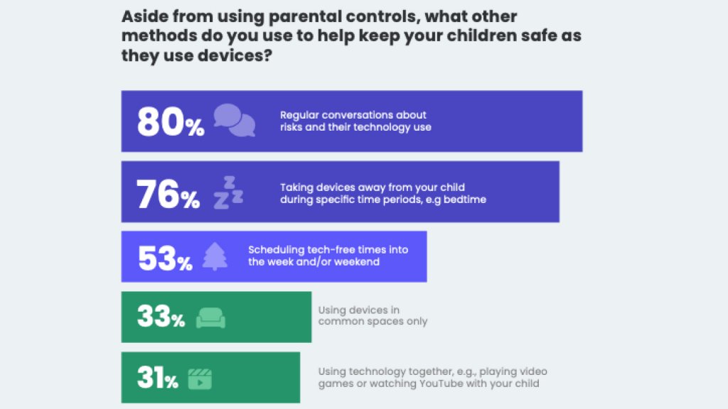 How parents monitor children's gadget use