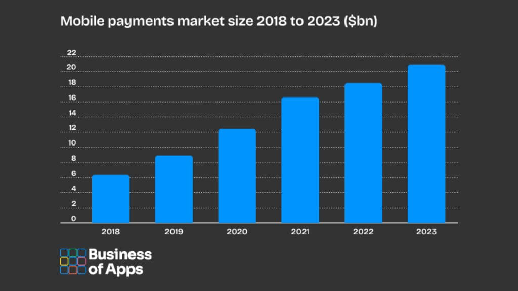 The Mobile Payment App Market Grew in 2024