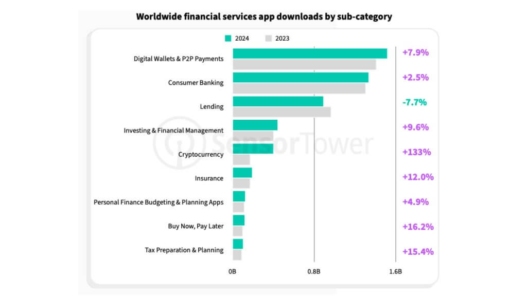 worldwide financial services app downloads by sub-category 2024