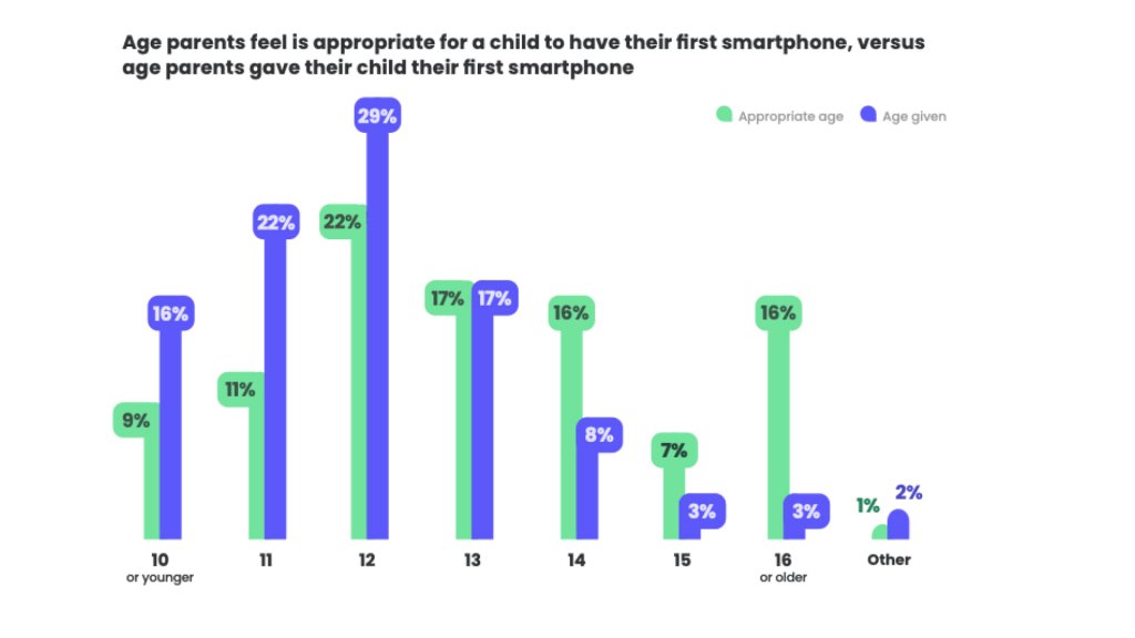 At what age do kids get their first smartphone?