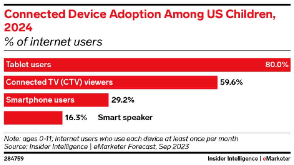 popular devices among the alpha 2024 generation