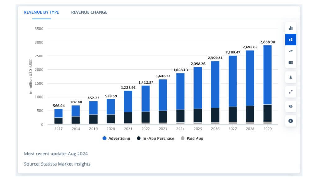 The key revenue sources for mobile finance apps 2024