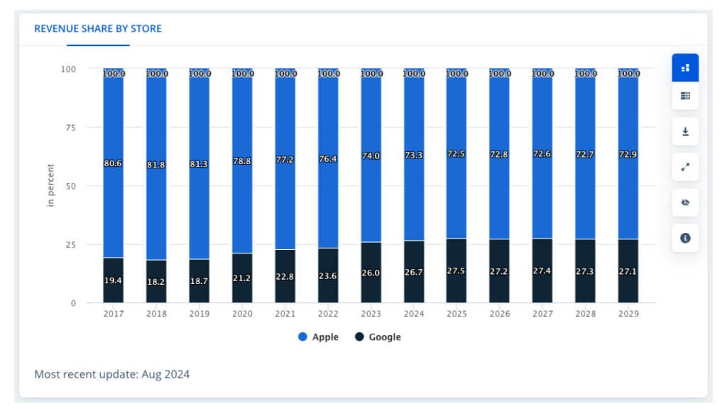 Доходы финансовых приложений: Apple vs Android 2024