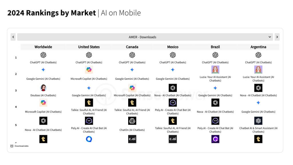 2024 Rankings by Market | Al on Mobile