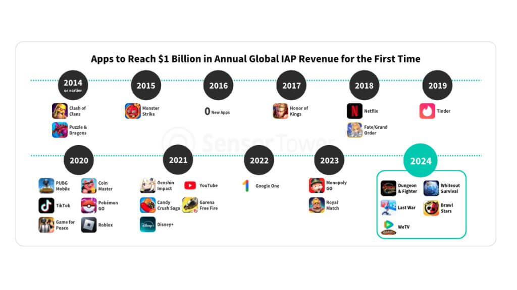 Four Games Reached $1 Billion in Revenue