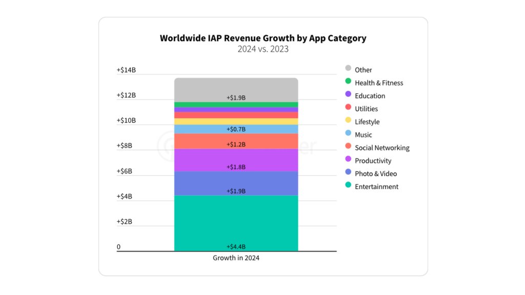 Crecimiento mundial de los ingresos de IAP por categoría de aplicación