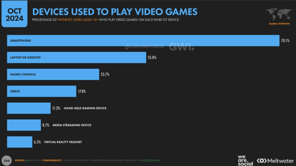 ¿En qué dispositivos se juega más a los videojuegos?