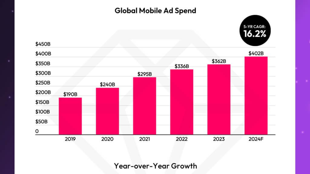 ¿Por qué los gastos en publicidad móvil superaron los $400 mil millones en 2024?