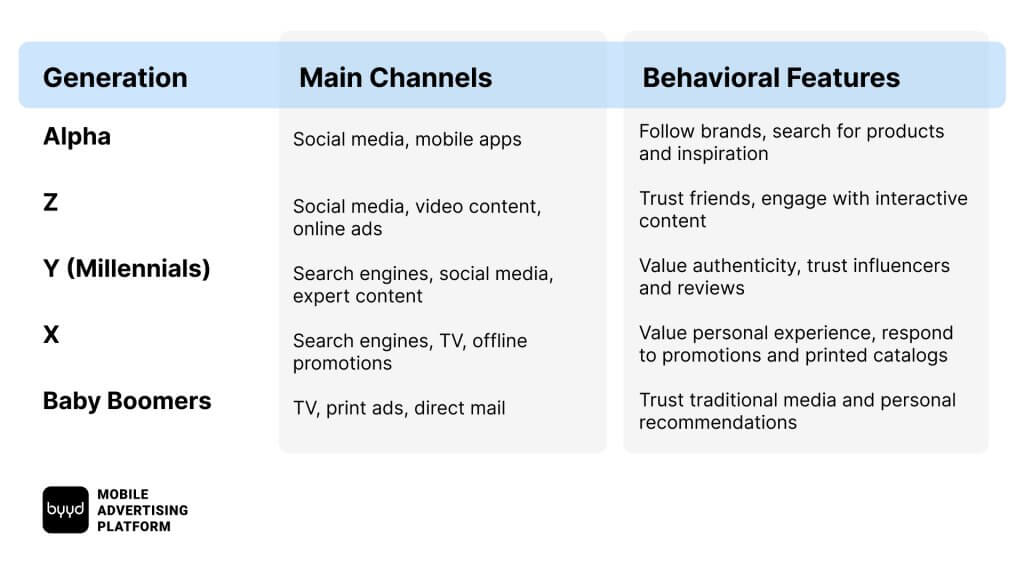 Which Channels Do Different Generations Use to Discover Brands?