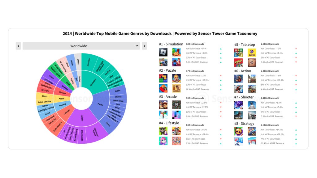 Los géneros de juegos para móviles más descargados en 2024