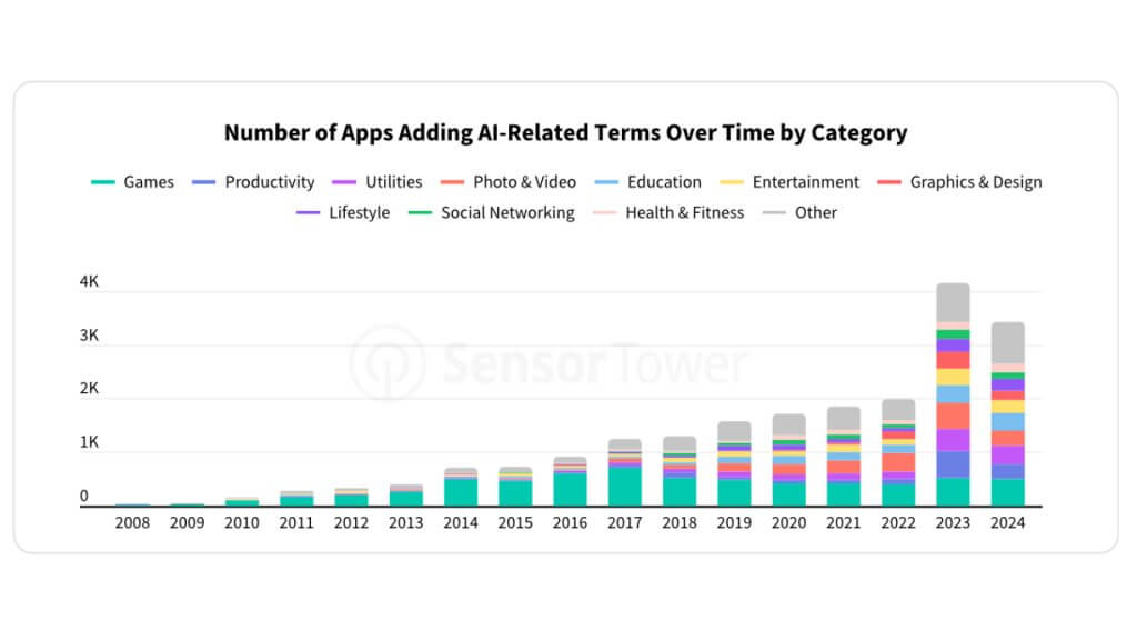 Number of Apps Adding Al-Related Terms Over Time by Category 2024