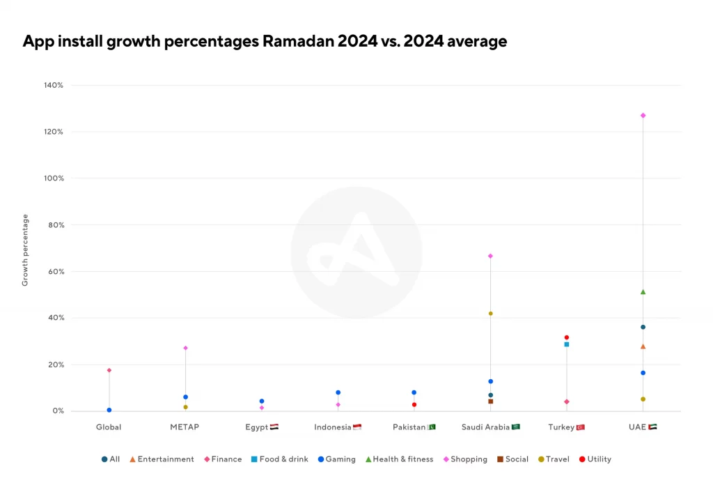 Ramadan as an E-commerce Driver