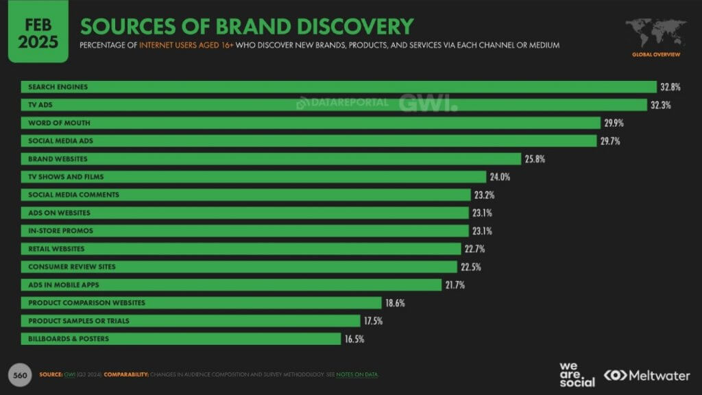 SOURCES OF BRAND DISCOVERY 2025