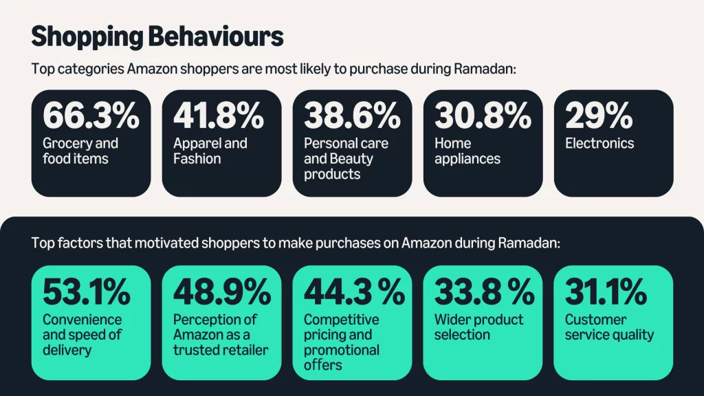 Shopping Behaviours Ramadan