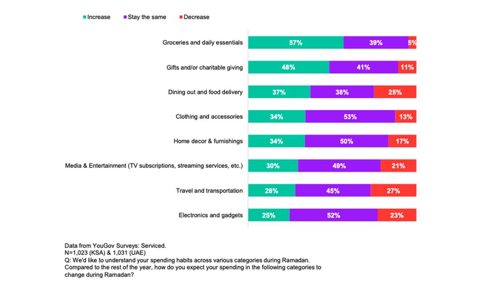 consumer behavior in the MENA region