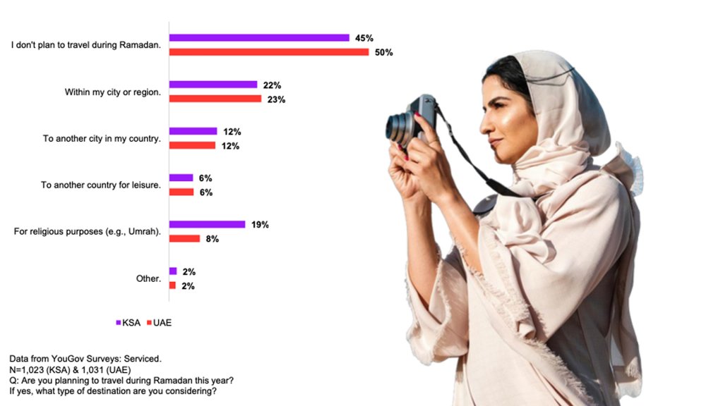 Travel and leisure during Ramadan